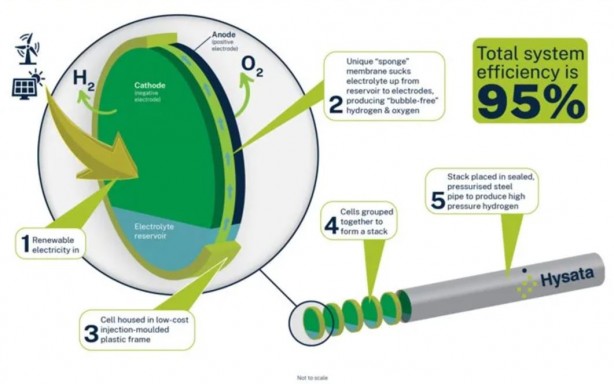 Foto - Hidrojen üretimini ucuzlatacak teknoloji! Petrol ve doğal gaz zengini ülkeler üzülecek