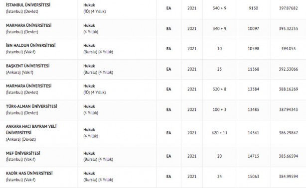 Foto - Hukuk taban puanı 2022 hukuk fakültesi başarı sıralaması: