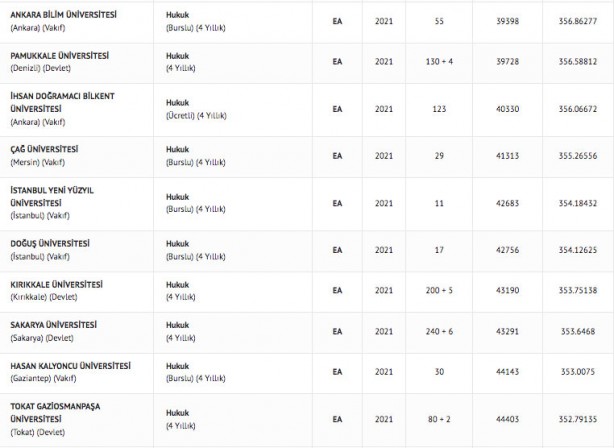 Foto - Hukuk taban puanı 2022 hukuk fakültesi başarı sıralaması: