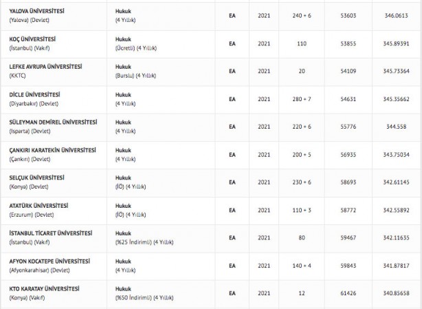 Foto - Hukuk taban puanı 2022 hukuk fakültesi başarı sıralaması: