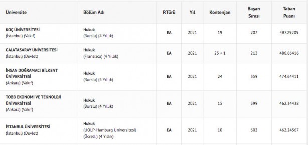 Foto - Hukuk taban puanı 2022 hukuk fakültesi başarı sıralaması: