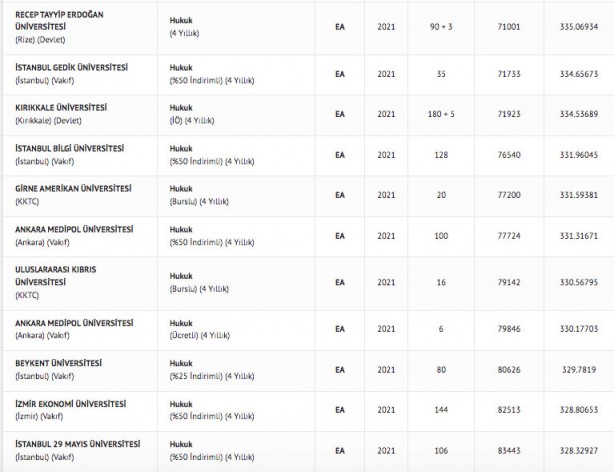 Foto - Hukuk taban puanı 2022 hukuk fakültesi başarı sıralaması: