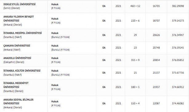 Foto - Hukuk taban puanı 2022 hukuk fakültesi başarı sıralaması: