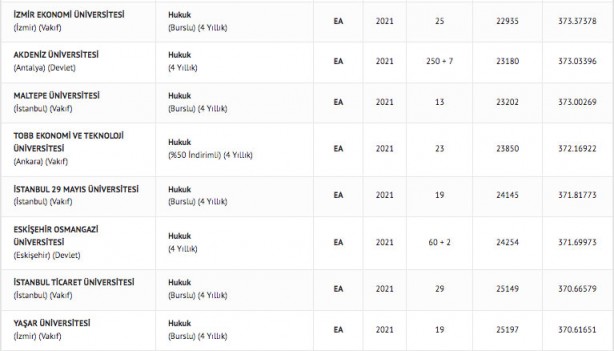 Foto - Hukuk taban puanı 2022 hukuk fakültesi başarı sıralaması: