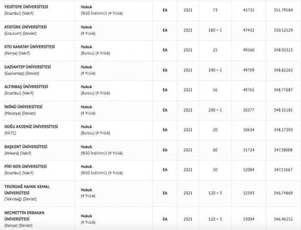 Foto - Hukuk taban puanı 2022 hukuk fakültesi başarı sıralaması: