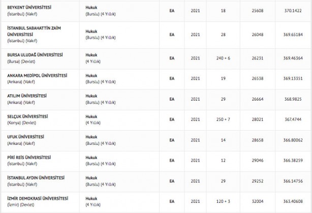 Foto - Hukuk taban puanı 2022 hukuk fakültesi başarı sıralaması: