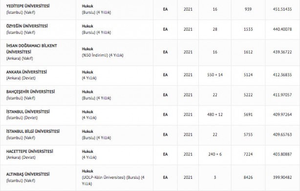 Foto - Hukuk taban puanı 2022 hukuk fakültesi başarı sıralaması: