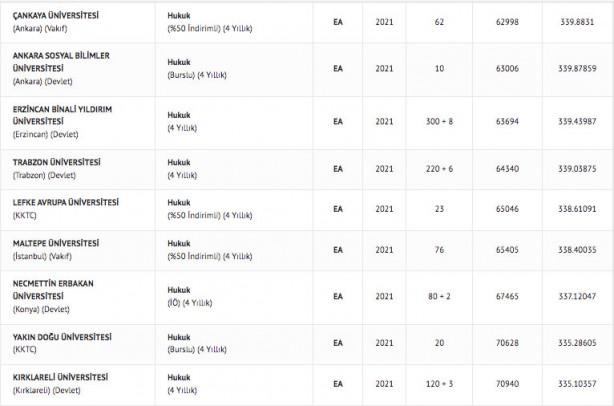 Foto - Hukuk taban puanı 2022 hukuk fakültesi başarı sıralaması: