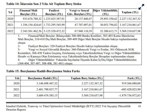 Foto - İBB'de Karabatak işler! 4 milyar TL'lik vurgun Sayıştay raporuna girdi