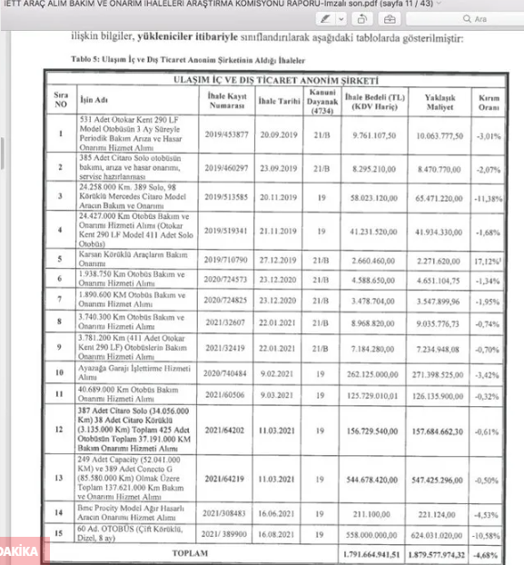 Foto - İBB'de Karabatak işler! 4 milyar TL'lik vurgun Sayıştay raporuna girdi