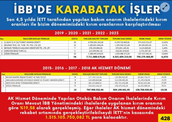 Foto - İBB'de karabatak işler! CHP İstanbul milletvekiline 4.1 milyar TL’lık ihale