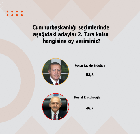 Foto - İki hafta kala son seçim anketi Türkiye ile paylaşıldı! Kemal Kılıçdaroğlu'nun oy oranı gündeme oturdu