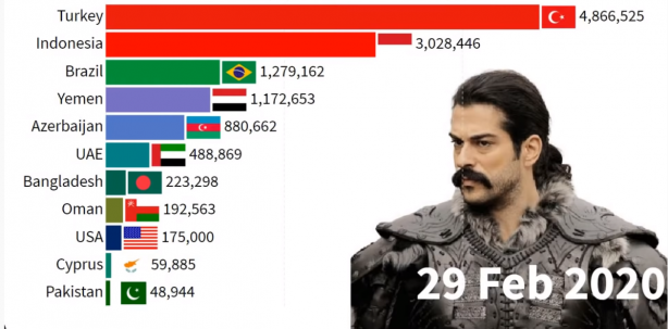 Foto - İki ülkede Kuruluş Osman bombası! Türkiye'yi geride bıraktılar