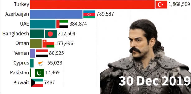 Foto - İki ülkede Kuruluş Osman bombası! Türkiye'yi geride bıraktılar