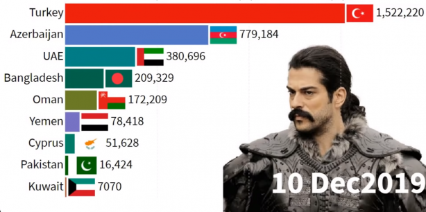 Foto - İki ülkede Kuruluş Osman bombası! Türkiye'yi geride bıraktılar