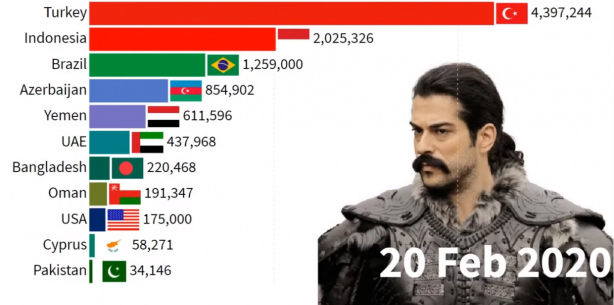 Foto - İki ülkede Kuruluş Osman bombası! Türkiye'yi geride bıraktılar