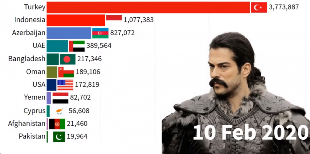 Foto - İki ülkede Kuruluş Osman bombası! Türkiye'yi geride bıraktılar