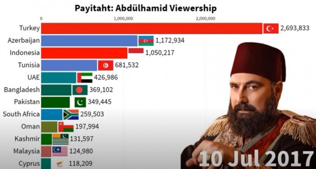 Foto - İki ülkede Payitaht Abdülhamid bombası! Türkiye’yi geride bıraktılar