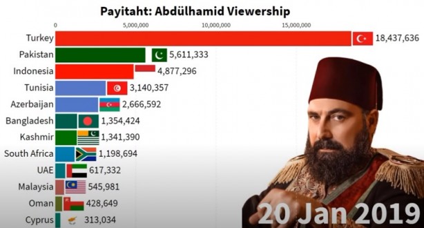 Foto - İki ülkede Payitaht Abdülhamid bombası! Türkiye’yi geride bıraktılar