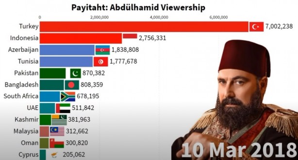 Foto - İki ülkede Payitaht Abdülhamid bombası! Türkiye’yi geride bıraktılar