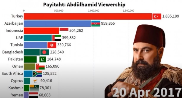 Foto - İki ülkede Payitaht Abdülhamid bombası! Türkiye’yi geride bıraktılar