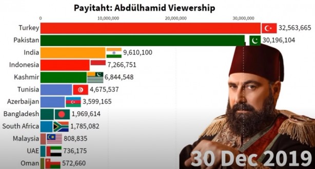 Foto - İki ülkede Payitaht Abdülhamid bombası! Türkiye’yi geride bıraktılar
