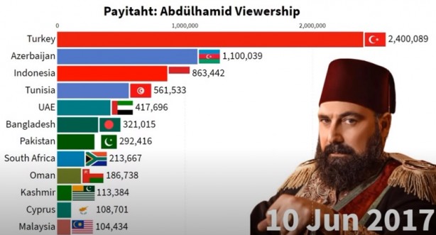 Foto - İki ülkede Payitaht Abdülhamid bombası! Türkiye’yi geride bıraktılar