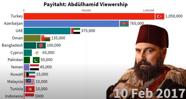 Foto - İki ülkede Payitaht Abdülhamid bombası! Türkiye’yi geride bıraktılar