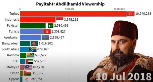 Foto - İki ülkede Payitaht Abdülhamid bombası! Türkiye’yi geride bıraktılar