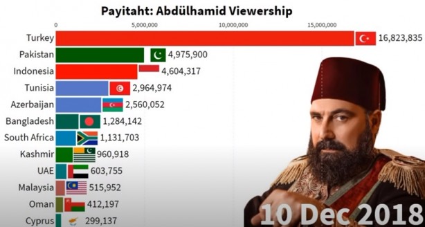 Foto - İki ülkede Payitaht Abdülhamid bombası! Türkiye’yi geride bıraktılar
