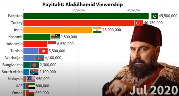 Foto - İki ülkede Payitaht Abdülhamid bombası! Türkiye’yi geride bıraktılar