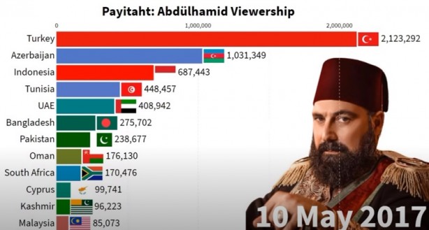 Foto - İki ülkede Payitaht Abdülhamid bombası! Türkiye’yi geride bıraktılar