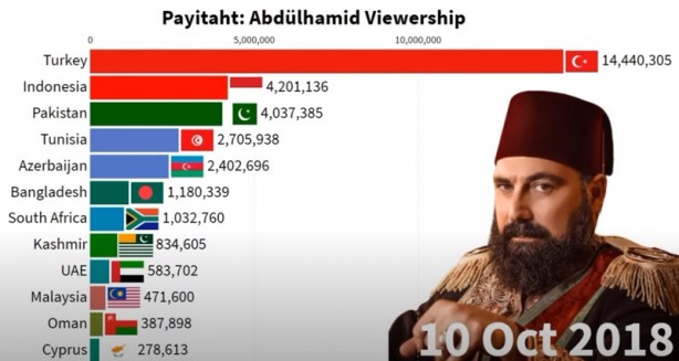 Foto - İki ülkede Payitaht Abdülhamid bombası! Türkiye’yi geride bıraktılar