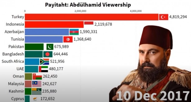 Foto - İki ülkede Payitaht Abdülhamid bombası! Türkiye’yi geride bıraktılar