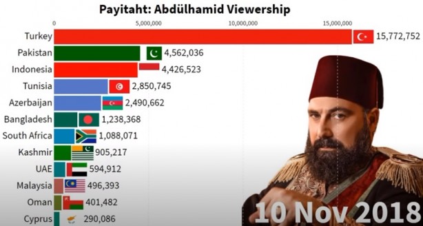 Foto - İki ülkede Payitaht Abdülhamid bombası! Türkiye’yi geride bıraktılar