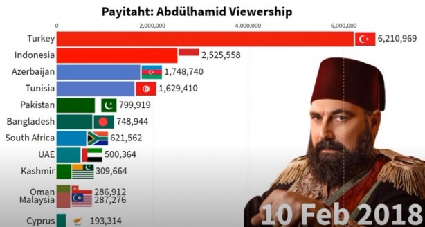 Foto - İki ülkede Payitaht Abdülhamid bombası! Türkiye’yi geride bıraktılar