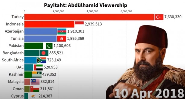 Foto - İki ülkede Payitaht Abdülhamid bombası! Türkiye’yi geride bıraktılar