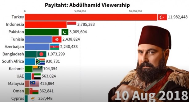 Foto - İki ülkede Payitaht Abdülhamid bombası! Türkiye’yi geride bıraktılar