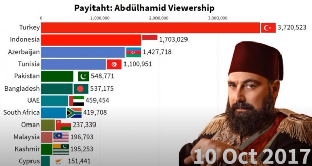 Foto - İki ülkede Payitaht Abdülhamid bombası! Türkiye’yi geride bıraktılar