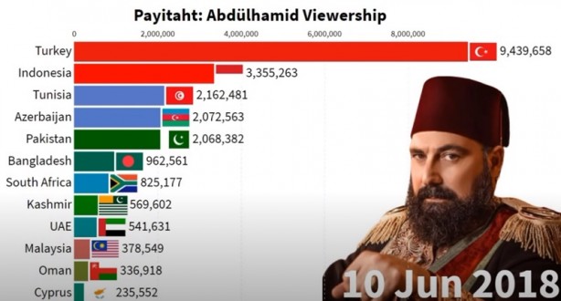 Foto - İki ülkede Payitaht Abdülhamid bombası! Türkiye’yi geride bıraktılar