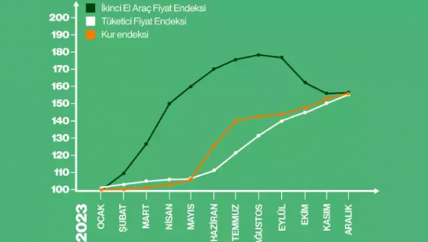 Foto - İkinci el araçlar yüzde 50'den fazla kazandırdı! İşte en çok talep gören 5 model