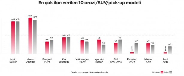 Foto - İkinci el otoda en çok satılan 10 marka belli oldu! İşte en çok aratılan otomobiller