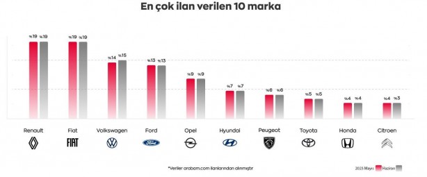 Foto - İkinci el otoda en çok satılan 10 marka belli oldu! İşte en çok aratılan otomobiller