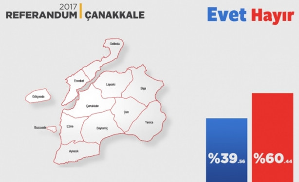 Foto - İl il referandum sonuçları
