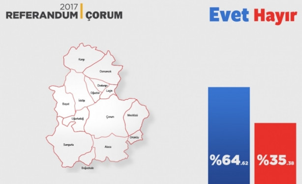 Foto - İl il referandum sonuçları