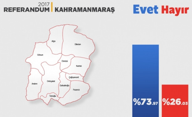 Foto - İl il referandum sonuçları