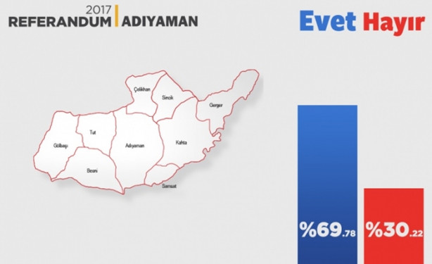 Foto - İl il referandum sonuçları