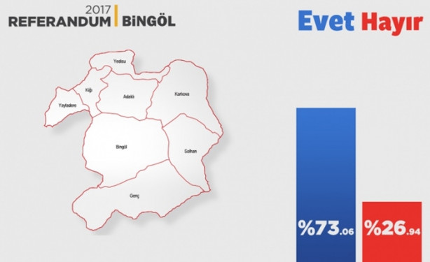 Foto - İl il referandum sonuçları