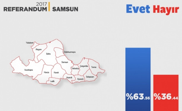 Foto - İl il referandum sonuçları
