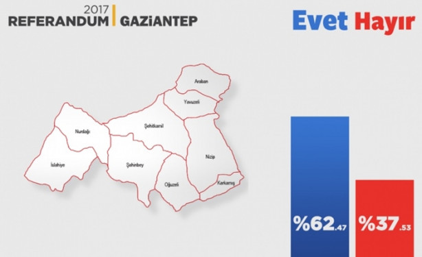 Foto - İl il referandum sonuçları